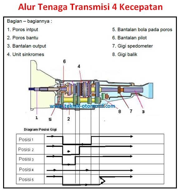 Fungsi Komponen Gigi Transmisi Pada Bor Listrik