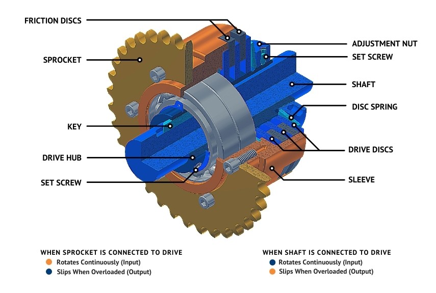 Fungsi Pegas dalam Torque Limiter Pada Bor Listrik