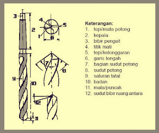 Sifat-Sifat Mata Bor Pada Bor Listrik: Mengenal Lebih Dekat