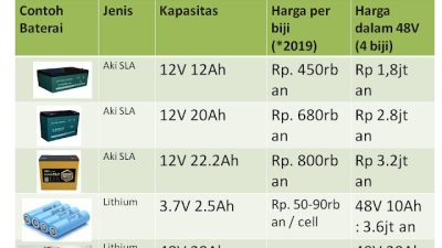 Kapasitas Baterai Pada Bor Listrik: Apa yang Perlu Anda Ketahui